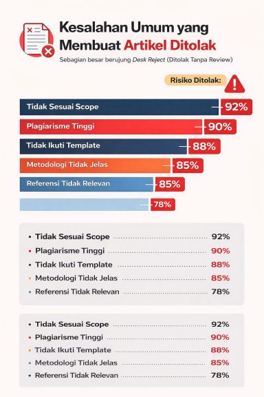 Kesalahan Umum yang Membuat Artikel Ditolak