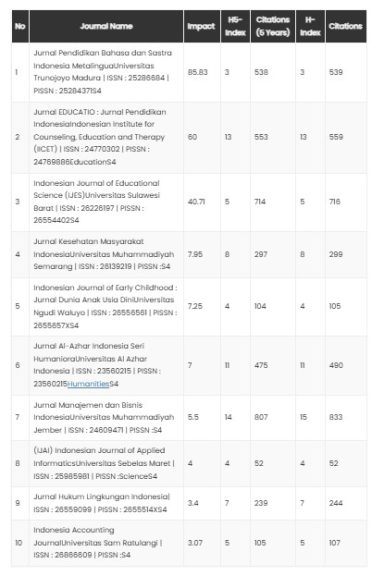 Daftar Jurnal Sinta 4 Bahasa Indonesia