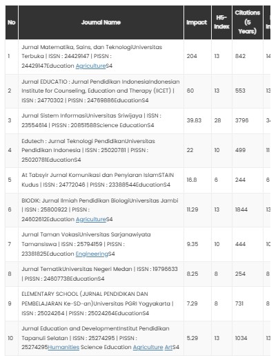Daftar Jurnal Sinta 4 Pendidikan