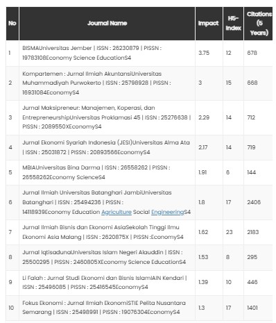 Daftar Jurnal Sinta 4 Ekonomi