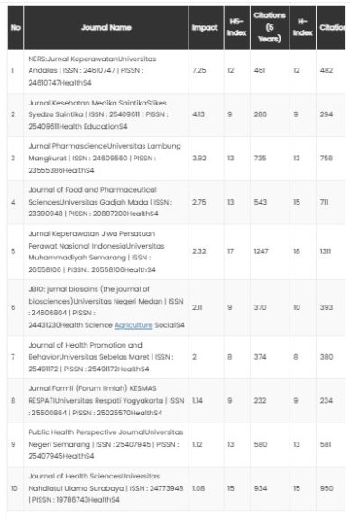 Daftar Jurnal Sinta 4 Kesehatan