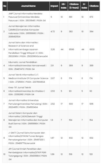 Daftar Jurnal Sinta 4 Informatika
