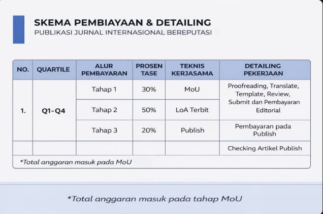 Estimasi Biaya Publikasi Jurnal Sinta, Internasional, dan Scopus